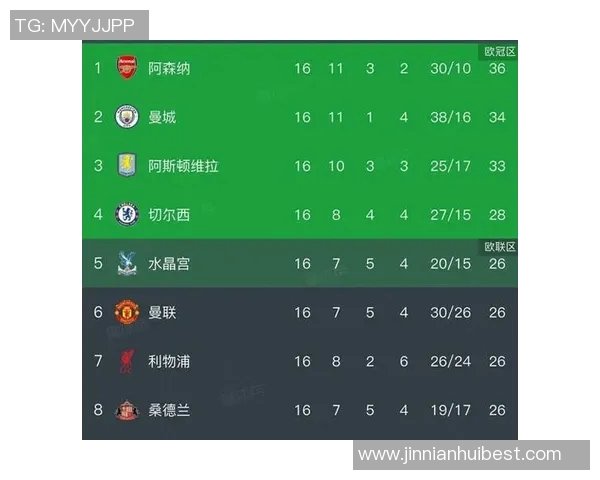 本赛季英超各队平均领先时间排名曼市双雄与阿森纳居前利物浦表现稍逊